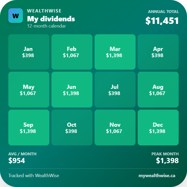 WealthWise dividend calendar: monthly income across the year, $11,451 annual total, $954 average per month