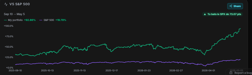 Performance WealthWise vs le S&P 500 : portefeuille +92,86 % contre S&P 500 +19,79 %