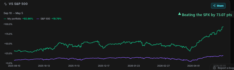 WealthWise performance vs the S&P 500: portfolio +92.86% versus S&P 500 +19.79%